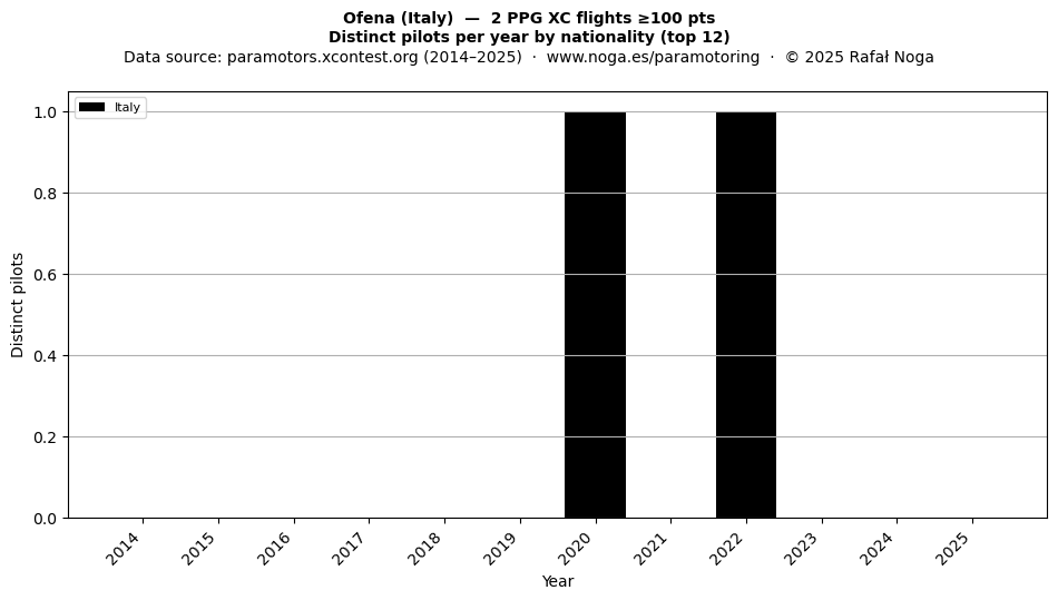 Distinct pilots per year