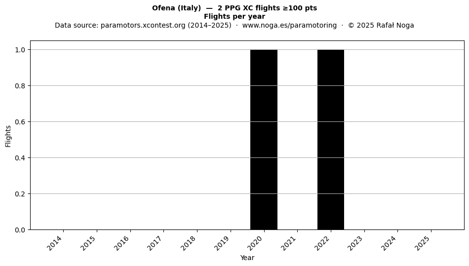 Flights per year