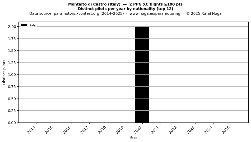 Distinct pilots per year