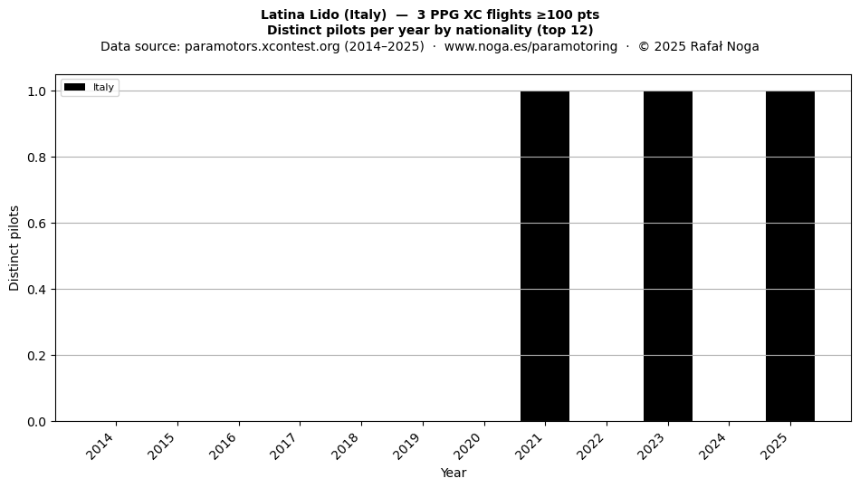 Distinct pilots per year