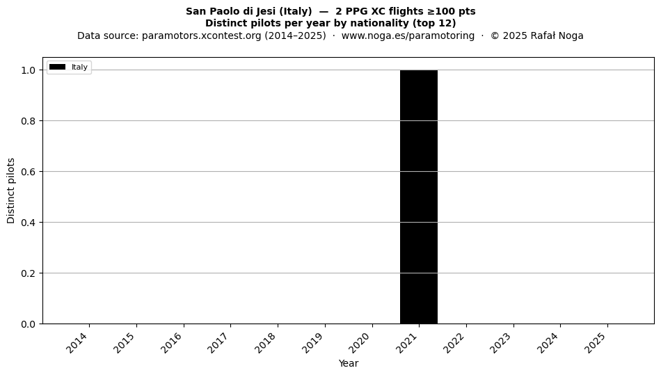 Distinct pilots per year