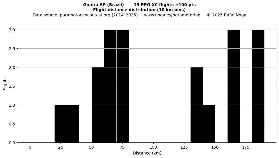 Flight distance