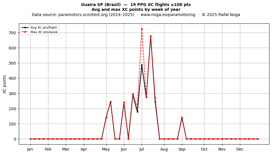XC points by week