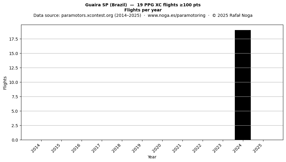 Flights per year