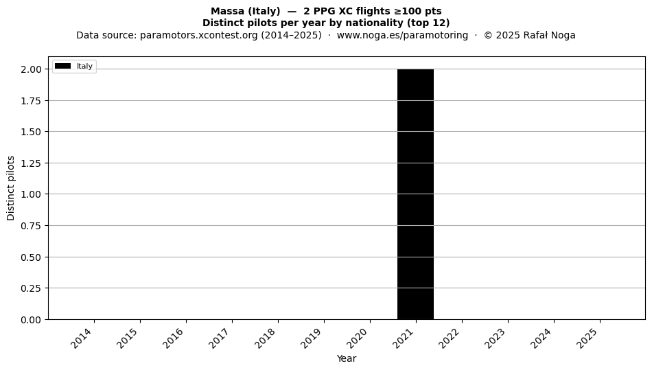 Distinct pilots per year