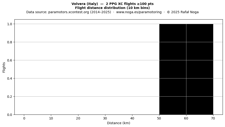 Flight distance