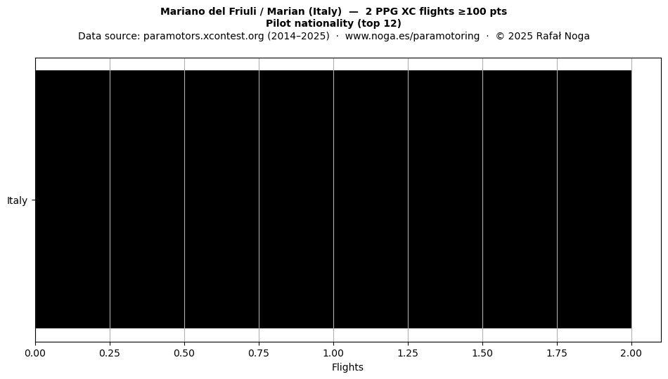 Pilot nationality