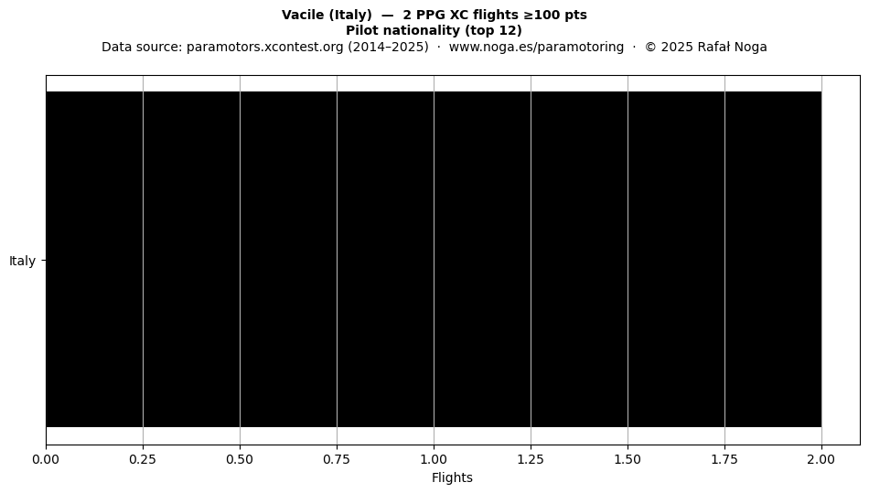 Pilot nationality