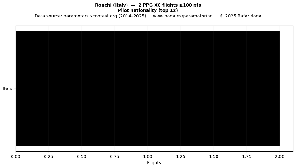 Pilot nationality