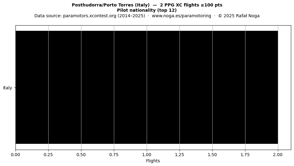 Pilot nationality