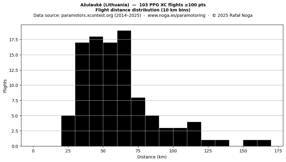 Flight distance