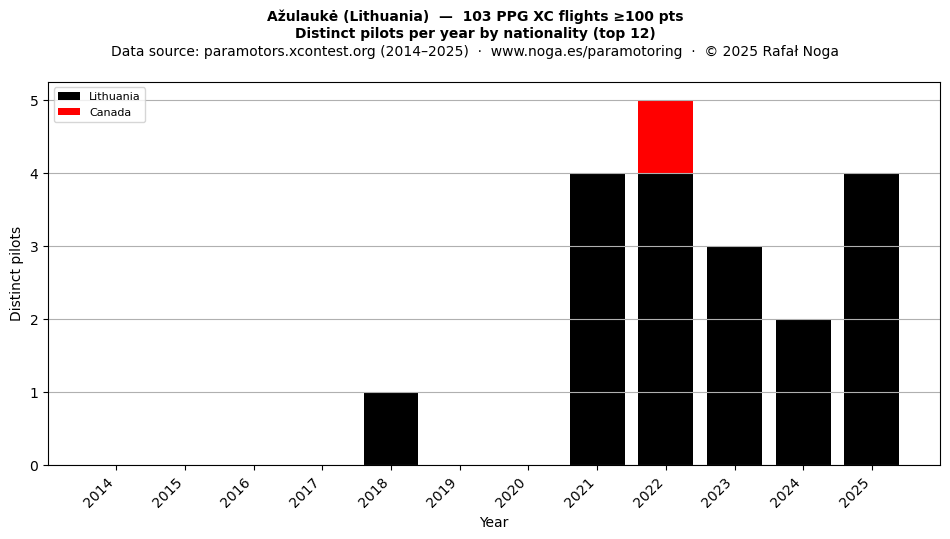 Distinct pilots per year