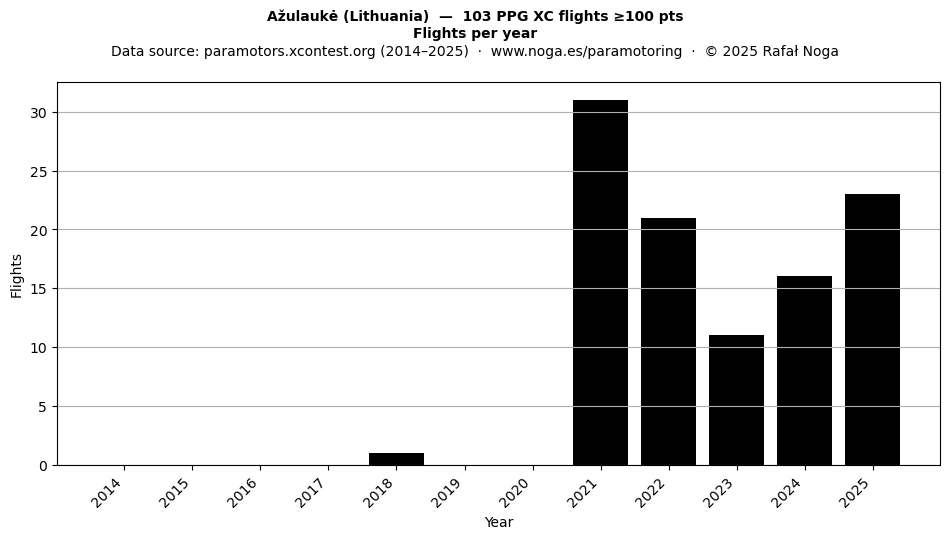 Flights per year