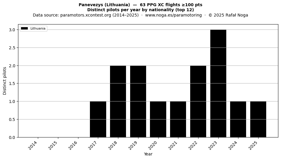 Distinct pilots per year