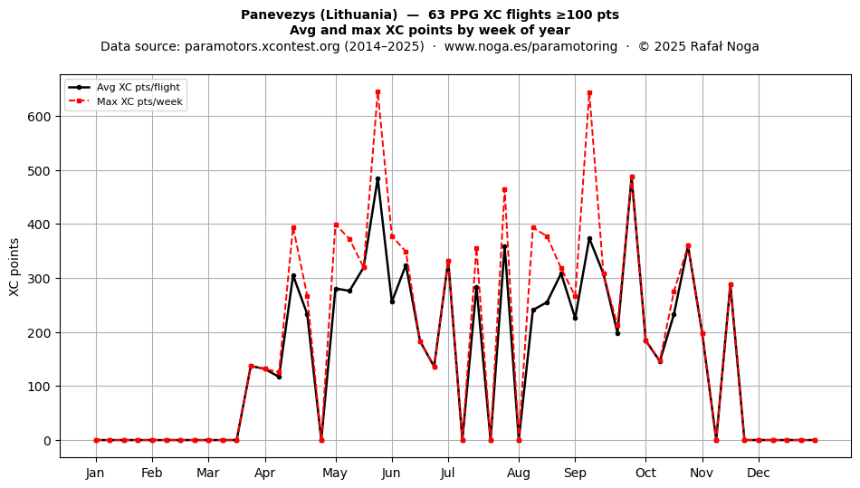XC points by week