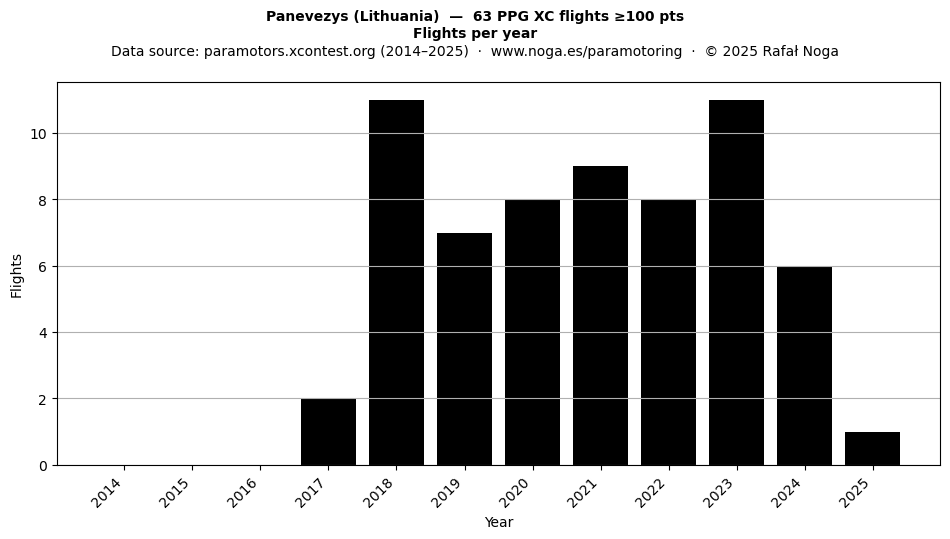 Flights per year