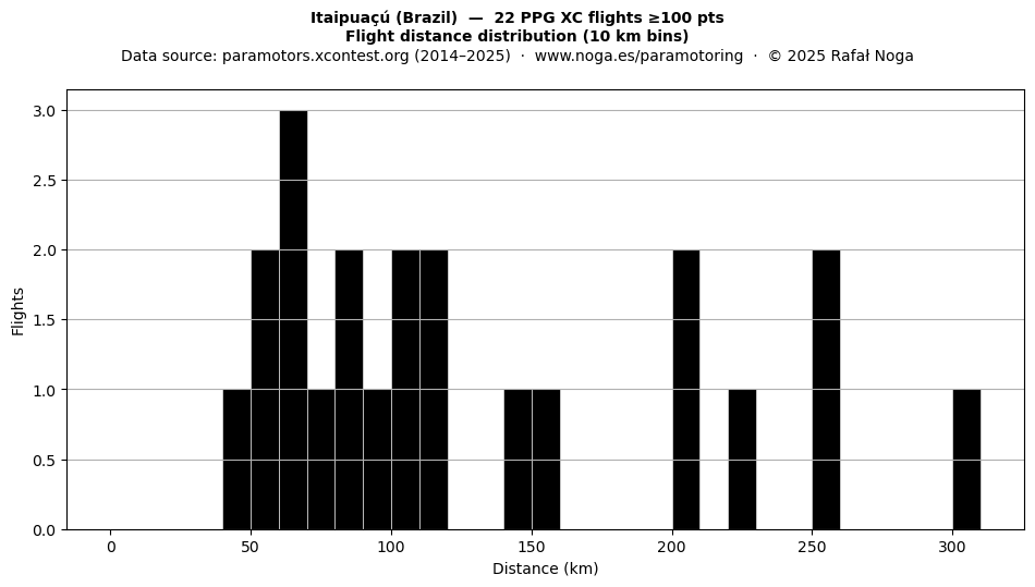 Flight distance