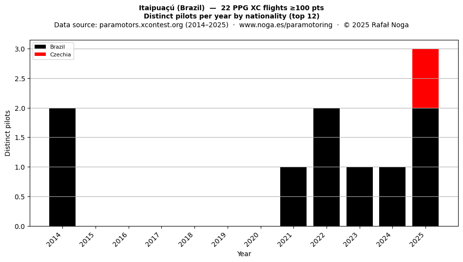 Distinct pilots per year