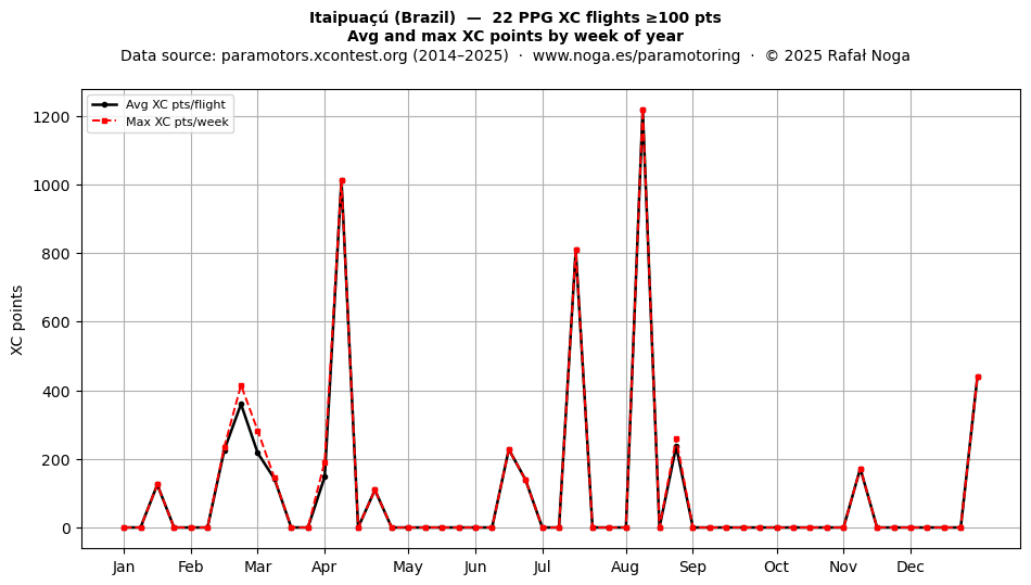XC points by week