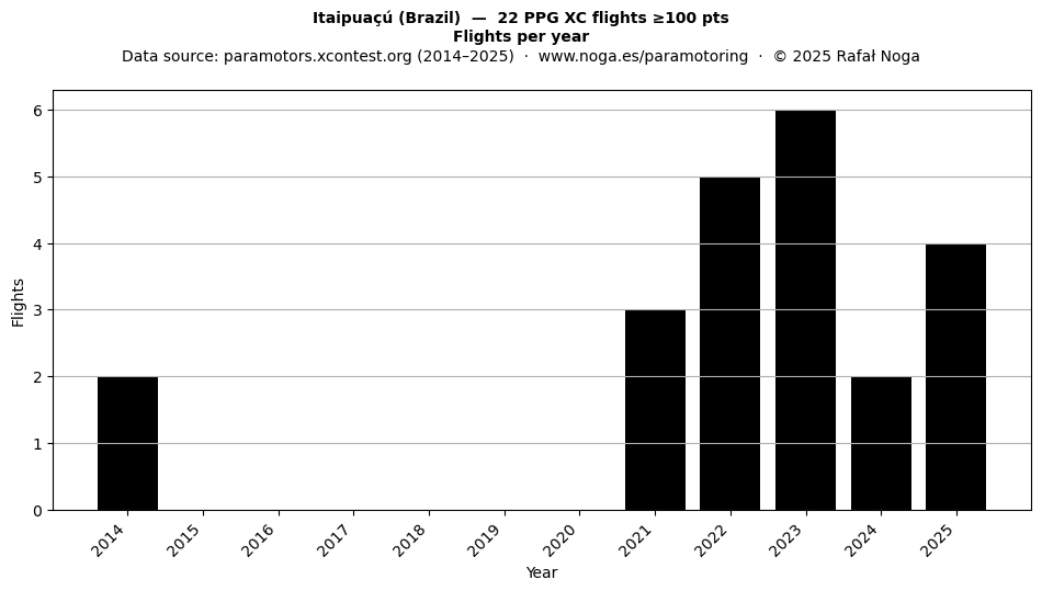 Flights per year