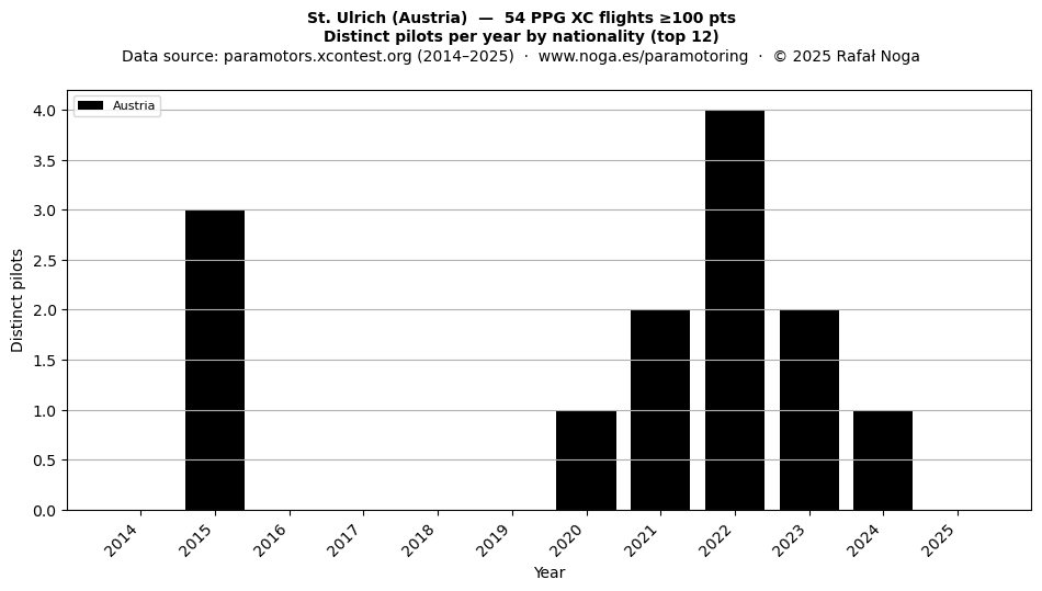 Distinct pilots per year