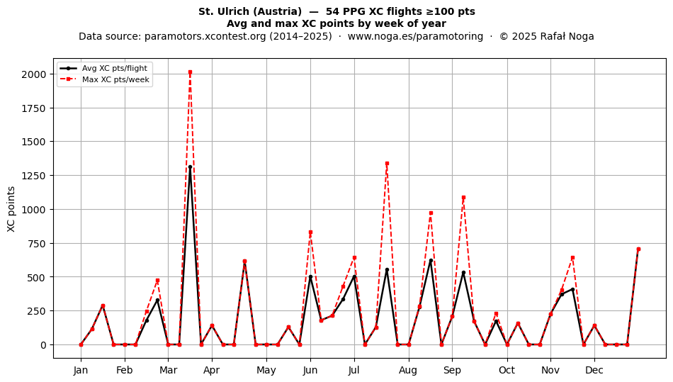 XC points by week
