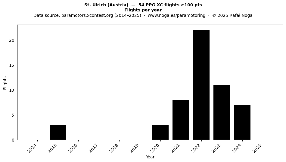 Flights per year