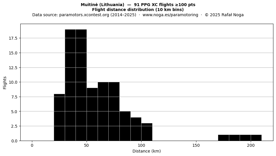 Flight distance
