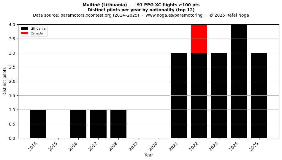Distinct pilots per year
