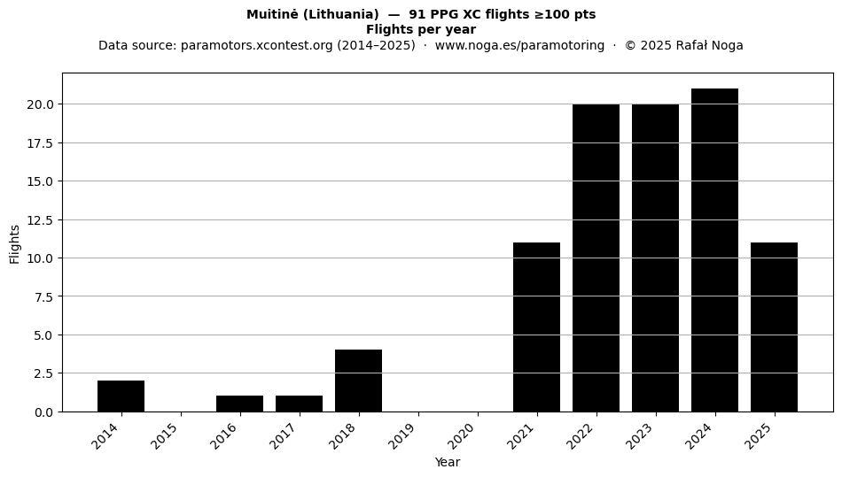 Flights per year