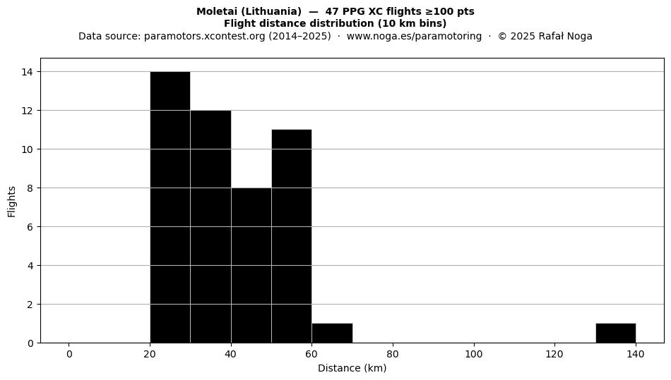 Flight distance