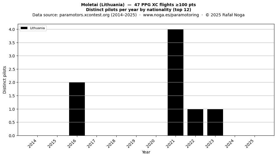 Distinct pilots per year