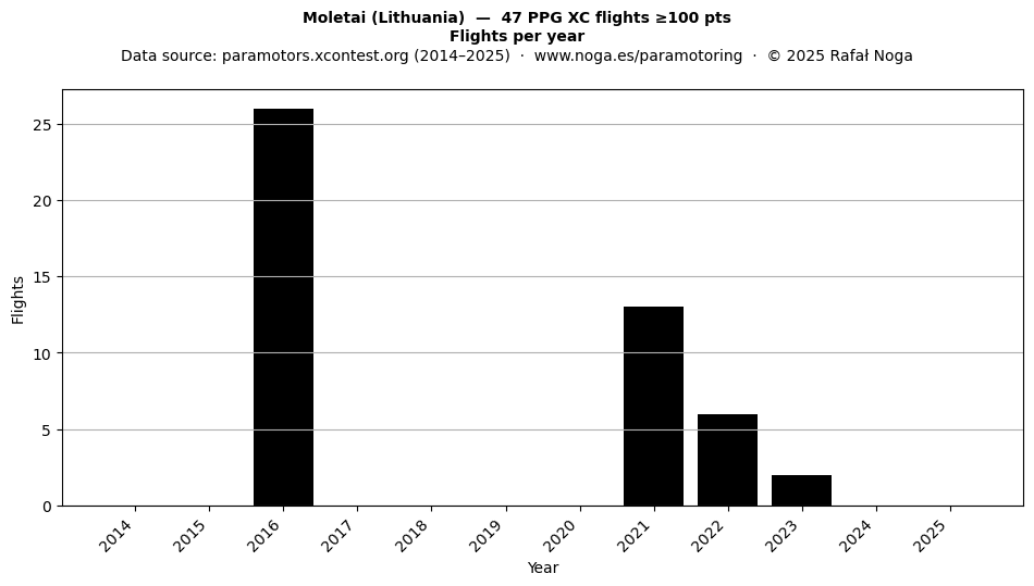 Flights per year