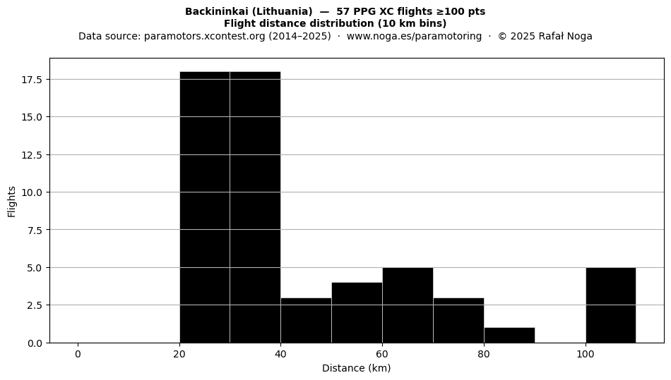 Flight distance