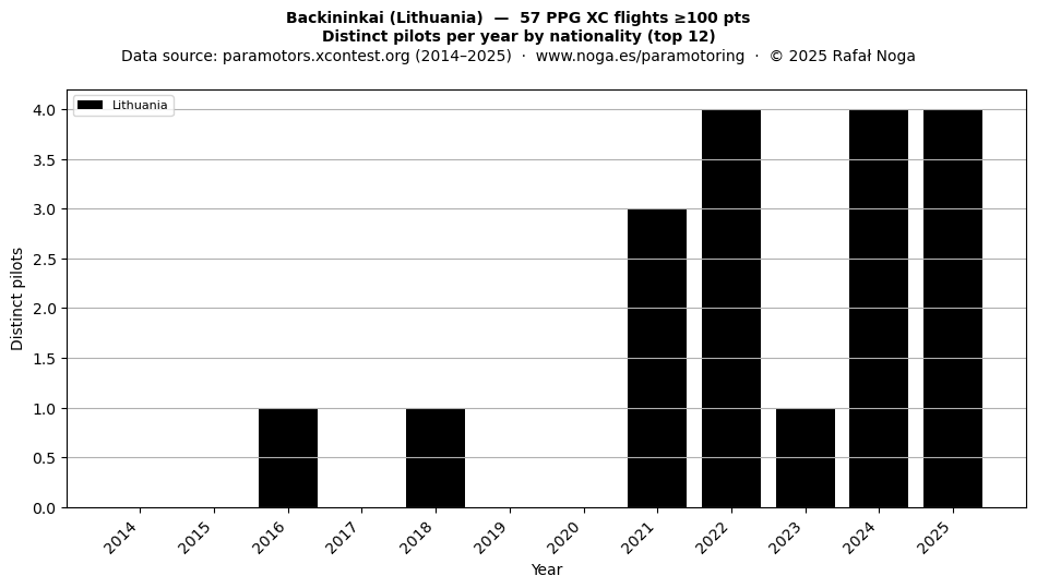 Distinct pilots per year