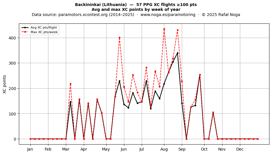 XC points by week