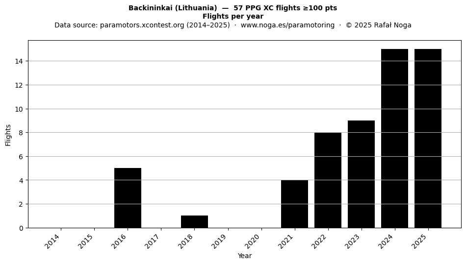 Flights per year