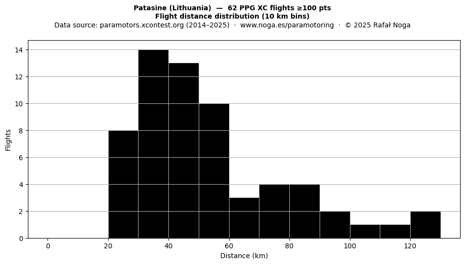 Flight distance