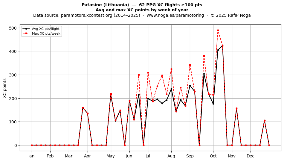 XC points by week