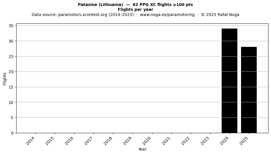 Flights per year