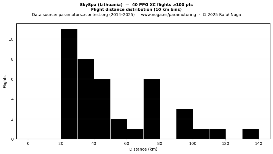 Flight distance