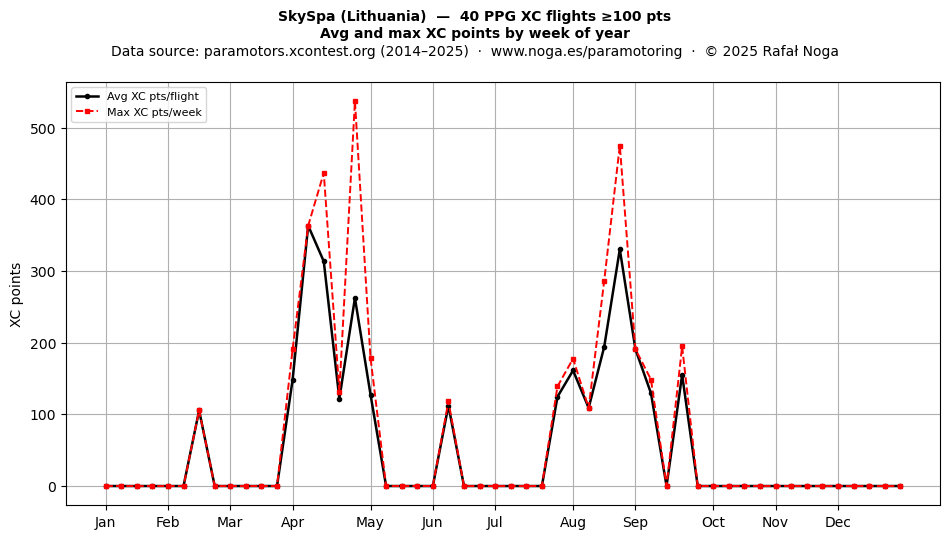 XC points by week