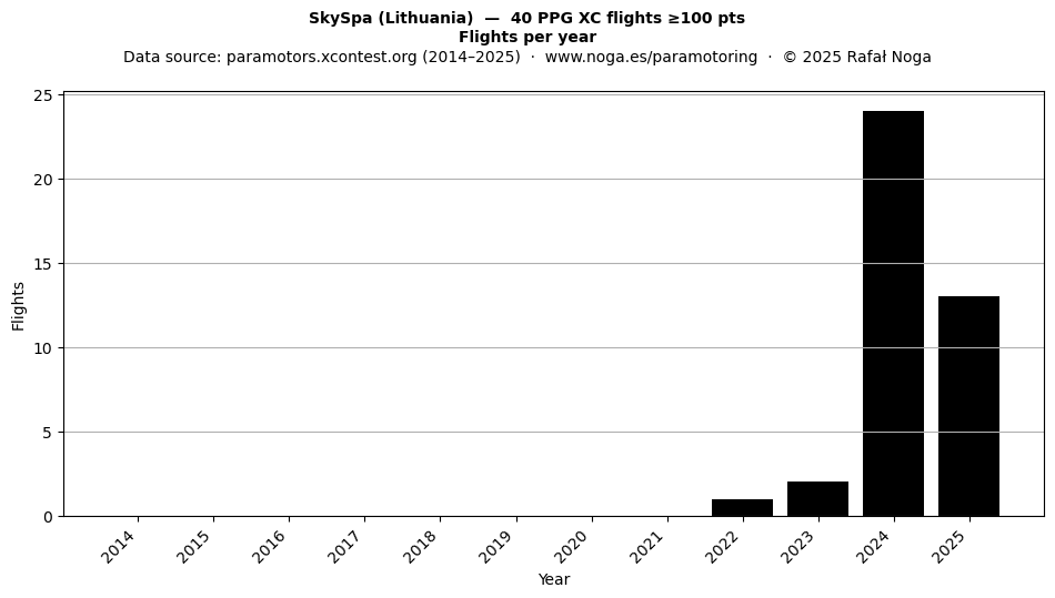 Flights per year