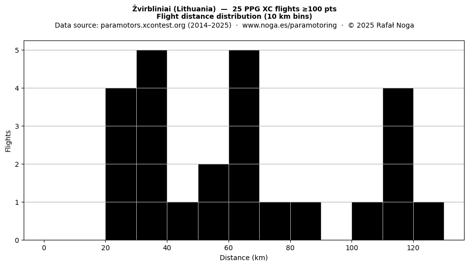Flight distance