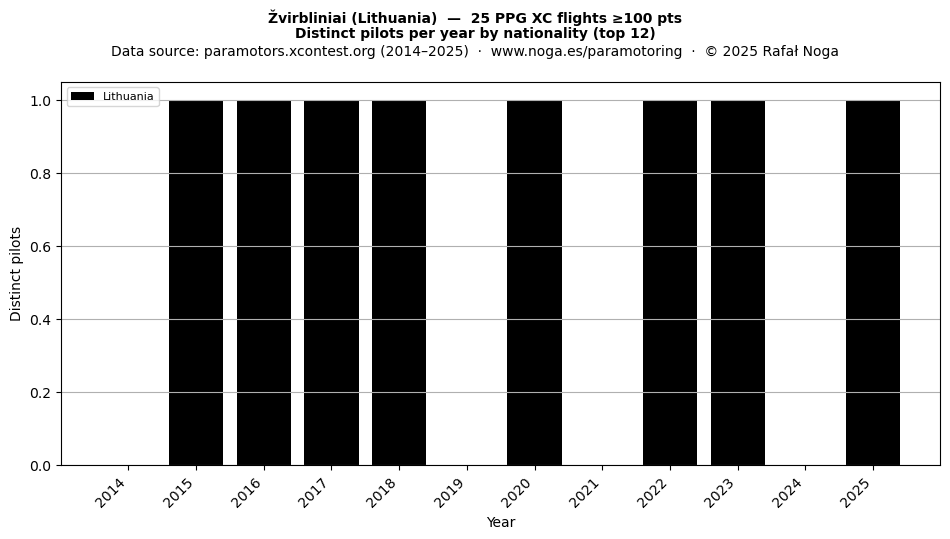 Distinct pilots per year