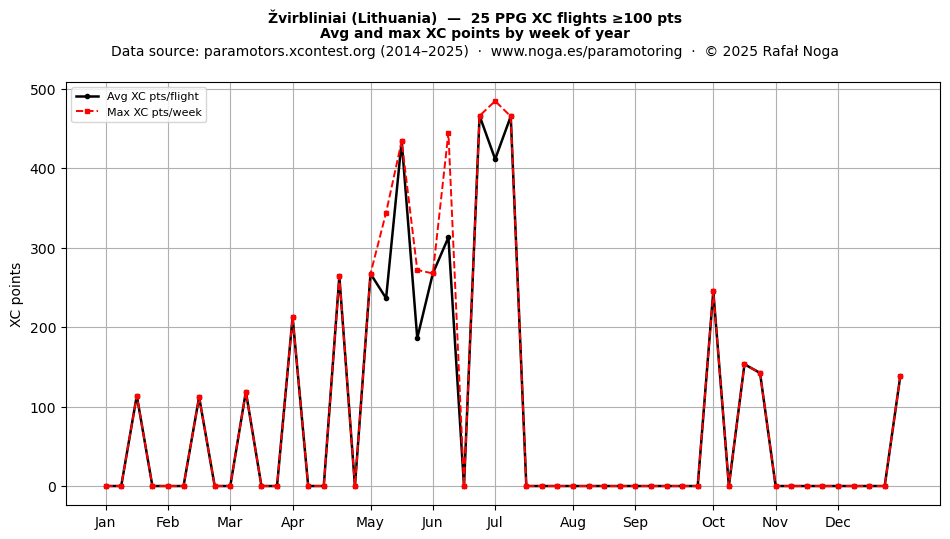 XC points by week