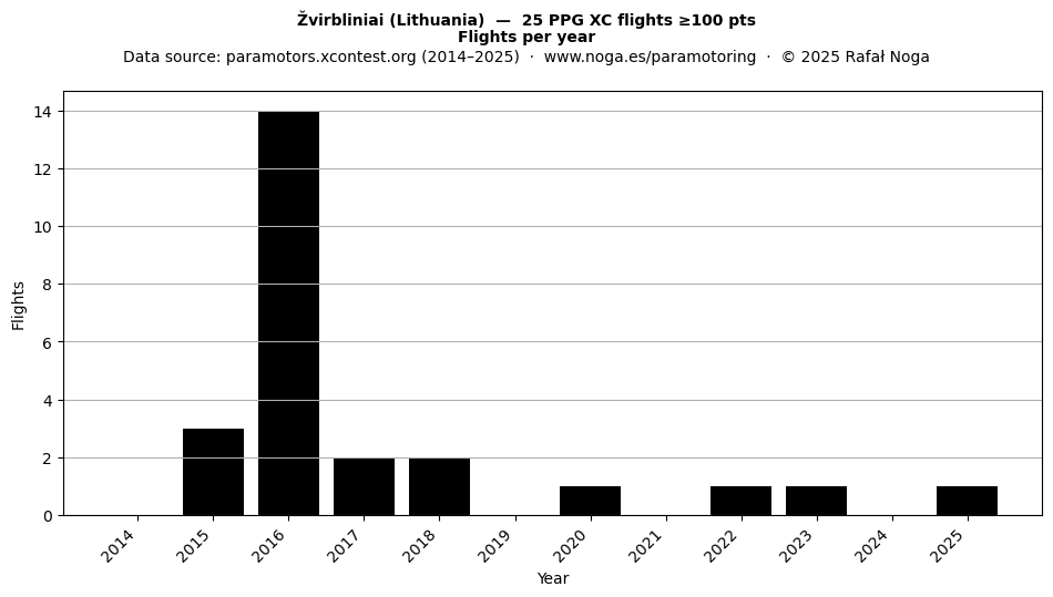 Flights per year