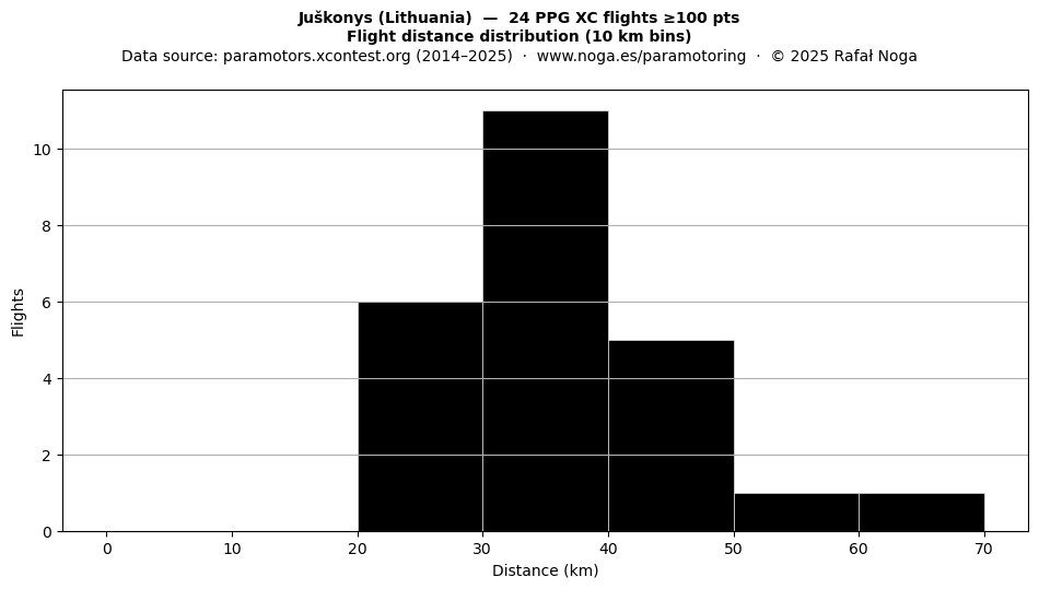 Flight distance