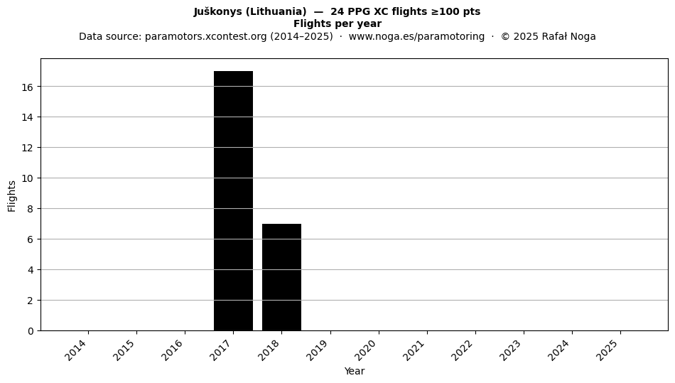 Flights per year