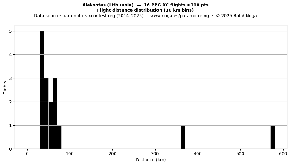 Flight distance